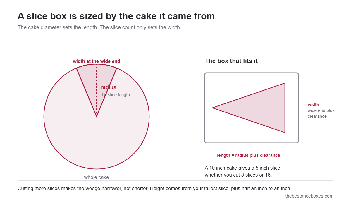 Diagram showing a slice of a round cake as a wedge whose longest edge is the cake radius, and the box that fits it