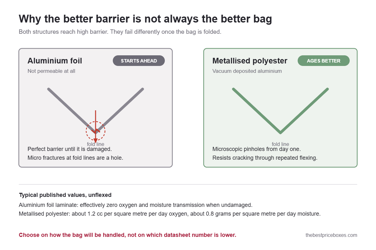 Aluminium foil cracking at a fold line compared with metallised polyester staying intact