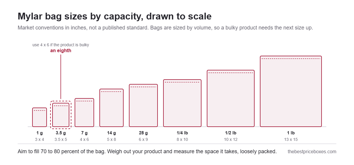 Eight mylar bag sizes from one gram to one pound drawn to scale in proportion to each other