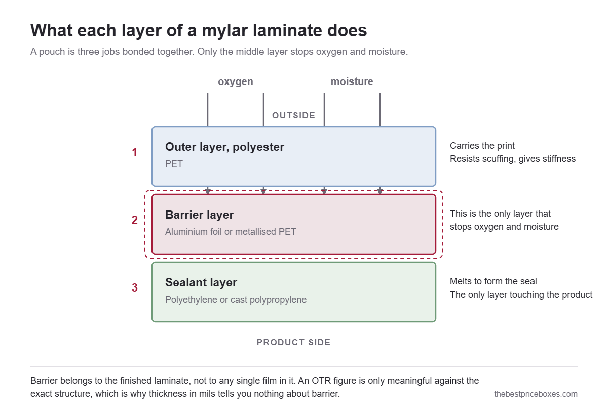 Cross section of a mylar pouch laminate showing three layers: an outer polyester layer that carries the print, a middle barrier layer of aluminium foil or metallised PET that is the only layer stopping oxygen and moisture, and an inner polyethylene sealant layer that touches the product.
