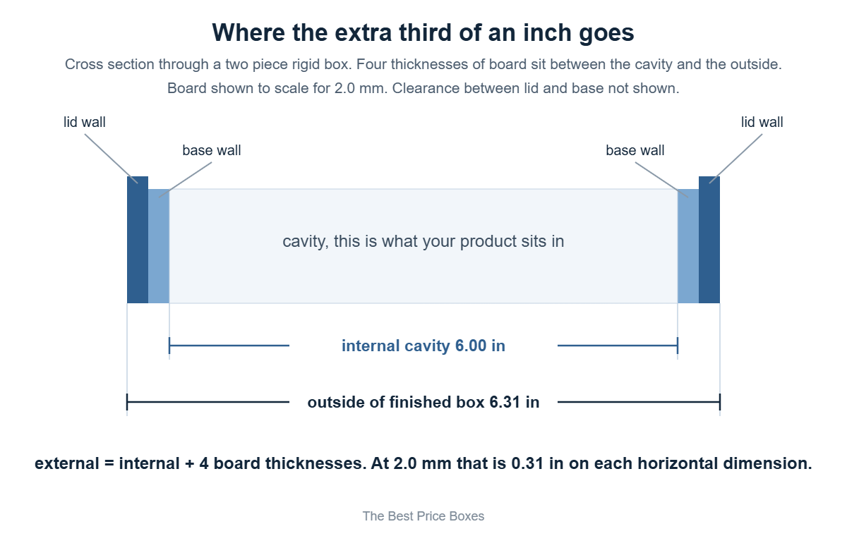 Cross section of a two piece rigid box showing four board thicknesses between the internal cavity and the outside of the box